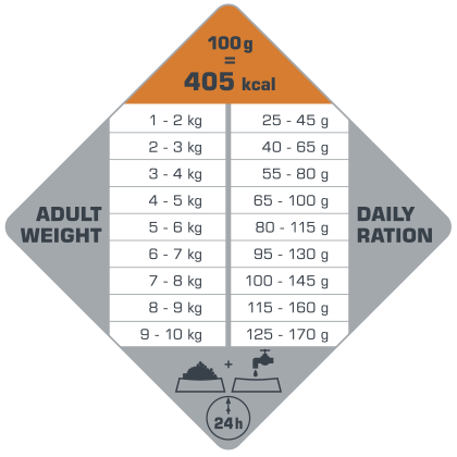 πίνακας με τις συνιστώμενες δοσολογίες για το Opti Life Adult Digestion Mini