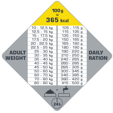 πίνακας με τις συνιστώμενες δοσολογίες για το Opti Life Adult Light Medium & Maxi