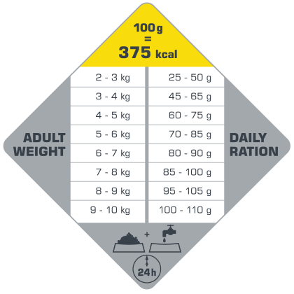 πίνακας με τις συνιστώμενες δοσολογίες για το Opti Life Adult Light Mini