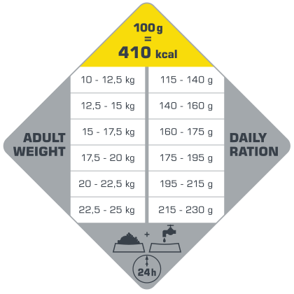 πίνακας με τις συνιστώμενες δοσολογίες για το Opti Life Adult Medium.