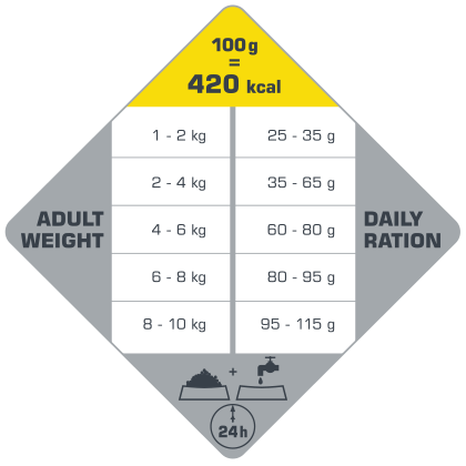 πίνακας με τις συνιστώμενες δοσολογίες για το Opti Life Adult Mini