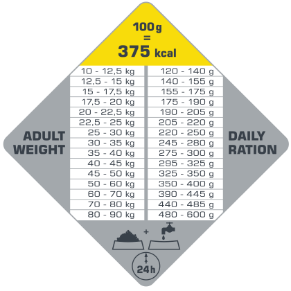 πίνακας με τις συνιστώμενες δοσολογίες για το Opti Life Adult Senior Medium & Maxi.